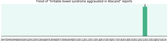 Could Atacand cause Irritable bowel syndrome aggravated?